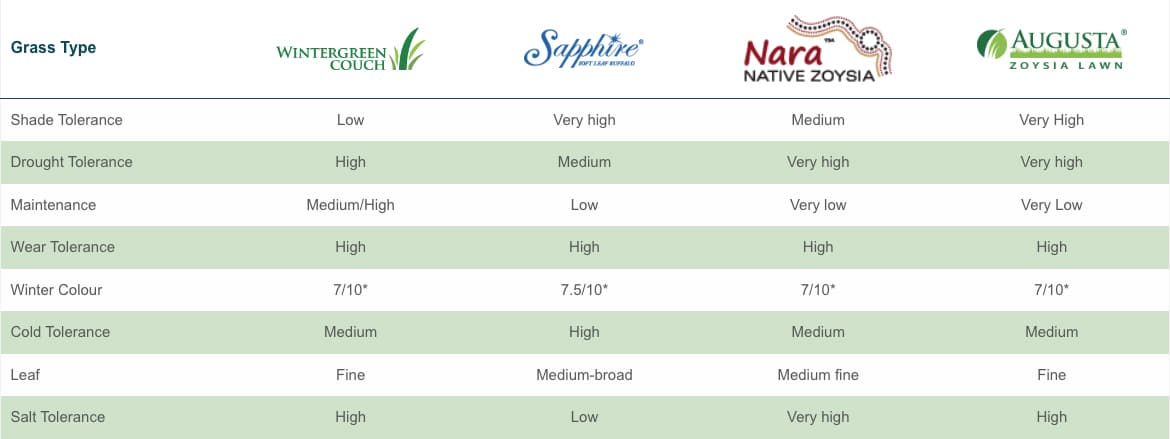 Turf Selection Chart for Queensland